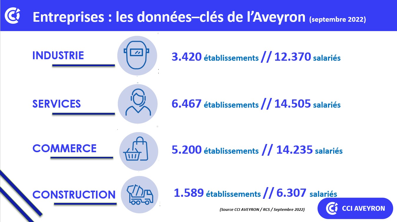 Chiffres clés Aveyron par secteurs
