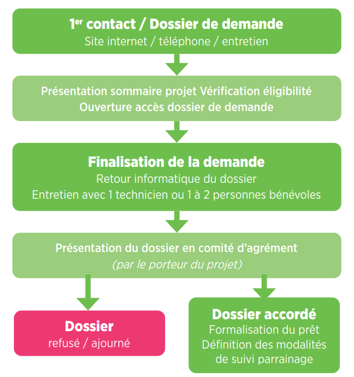Procédure instruction Initiative Aveyron