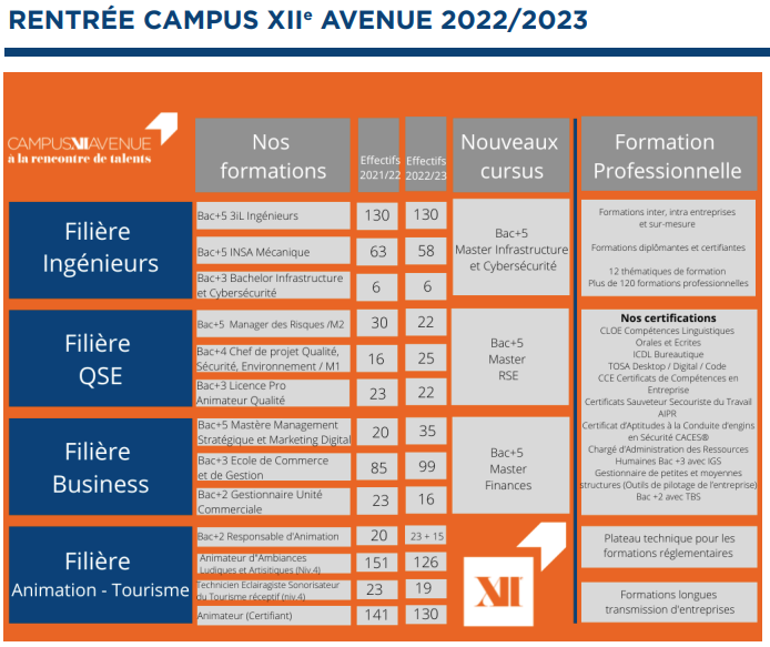 Le chiffres de la rentrée 2022 Campus 12 Avenue